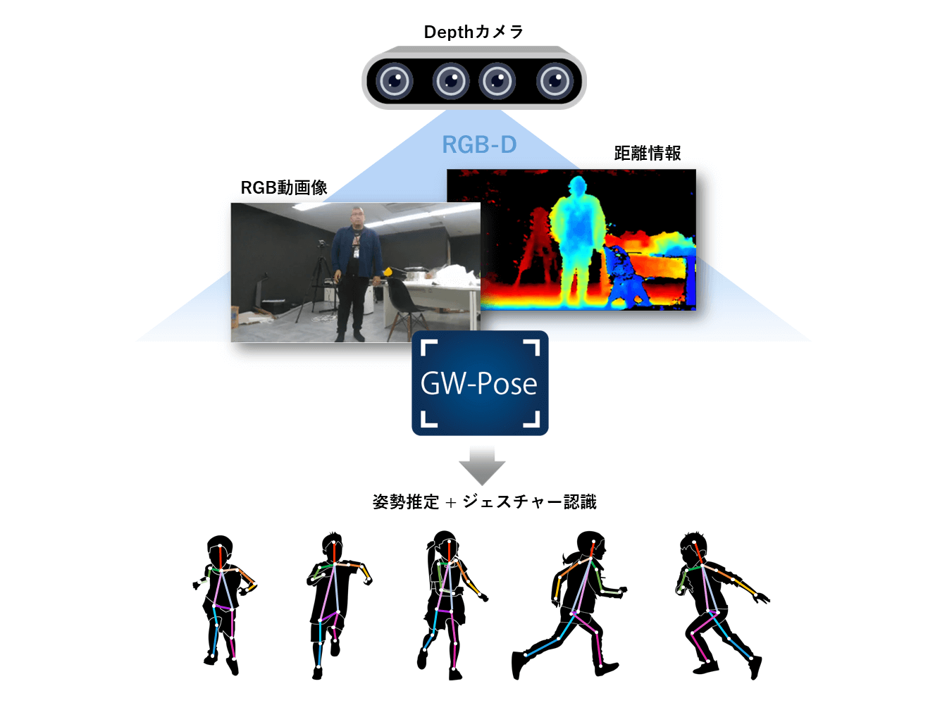 3次元姿勢推定AIモデル「GW-Pose」の図解