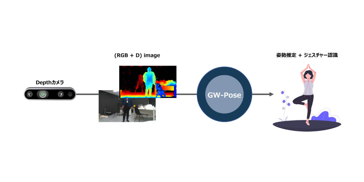 3次元姿勢推定AIモデル「GW-Pose」の図解