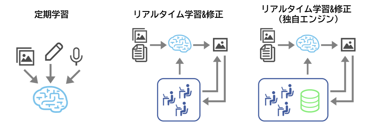 AIデータ運用(Human-In-The-Loop型)体制の図解