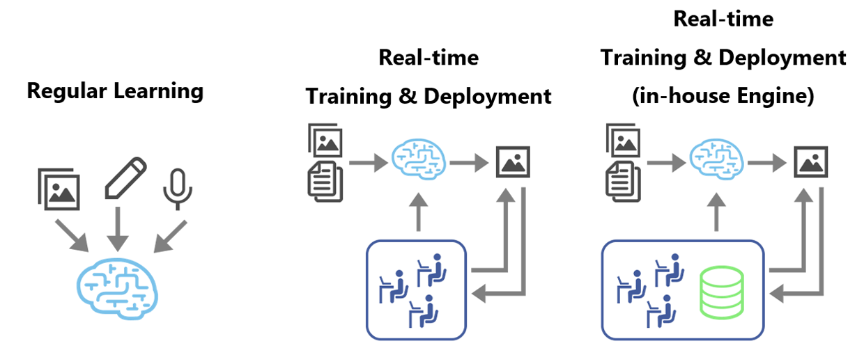 Relearning system through HITL (Human-In-The-Loop)