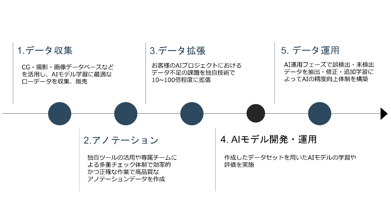 Annotation One5つのサービスメニュー。データ収集・アノテーション・データ拡張・AIモデル開発・運用・データ運用