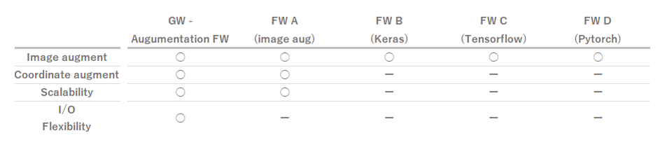 Comparison with existing frameworks