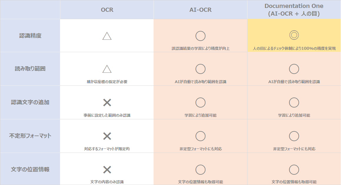 OCR、AI-OCR、Documentation Oneの比較表