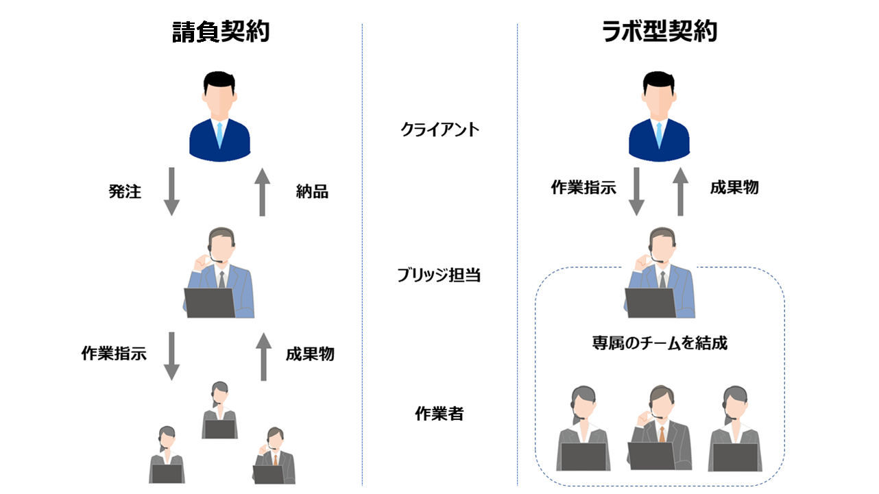 請負契約とラボ契約(ラボ型開発)の違い