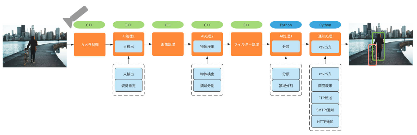 GW AI Edge Frameworkのシステム構成例