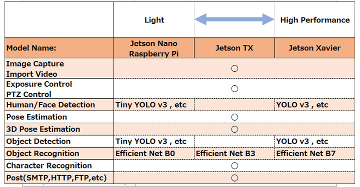 List of functions for each model