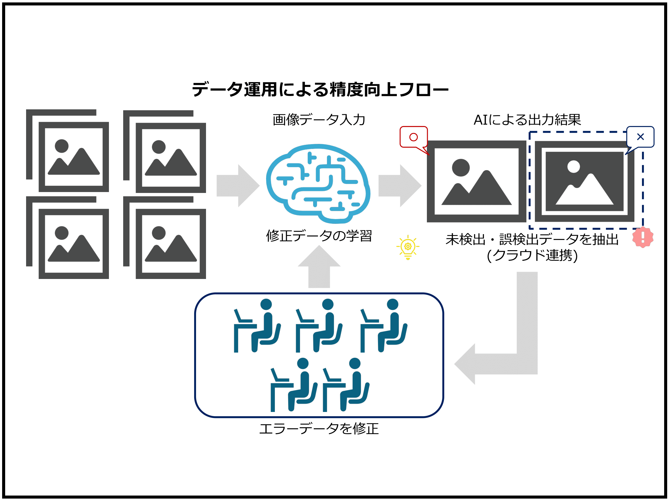 AIデータ運用(再学習体制)の図解