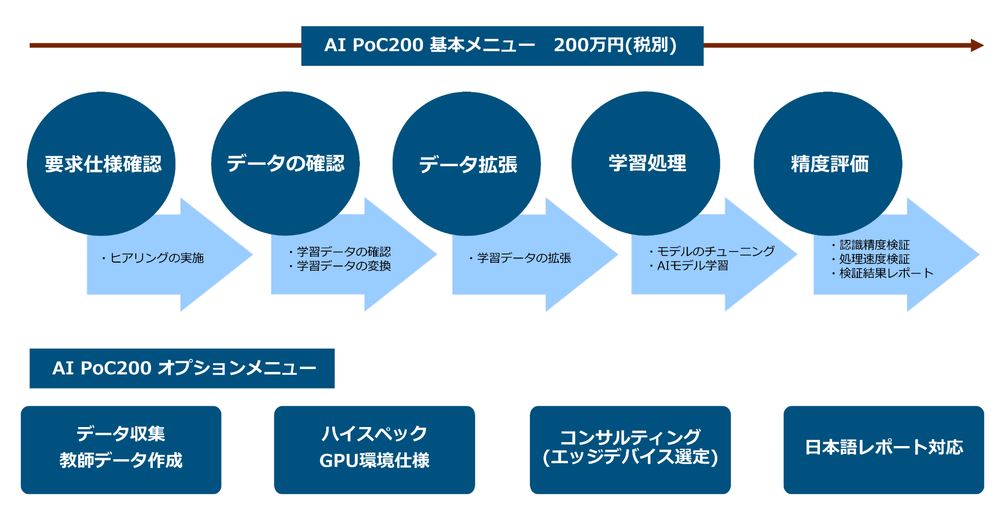 要求仕様確認から精度評価までのAI PoC200基本メニューとオプションメニュー