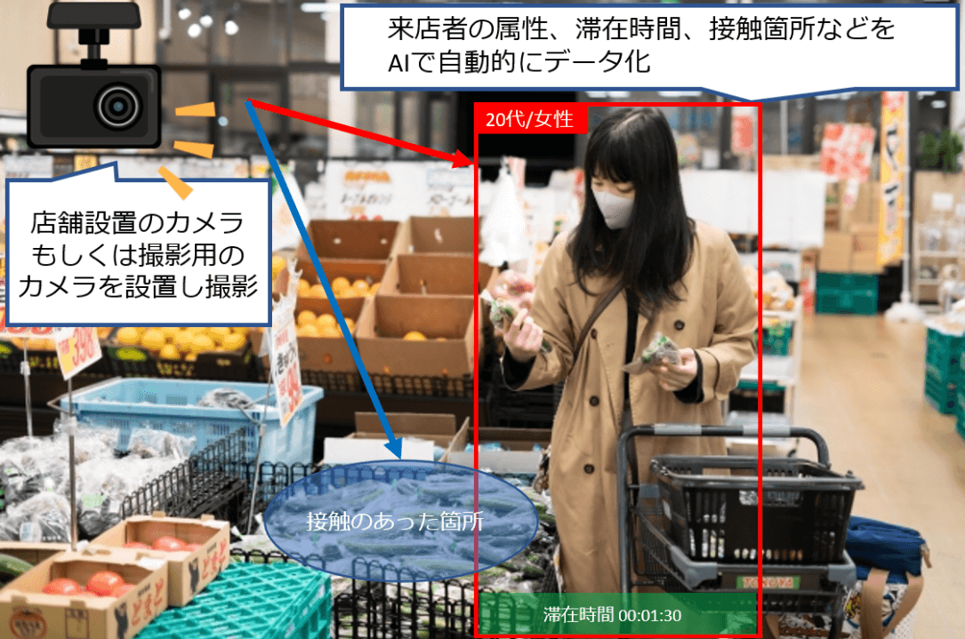 小売店の顧客行動調査でのデータ取得例。商品を手に取る女性の画像