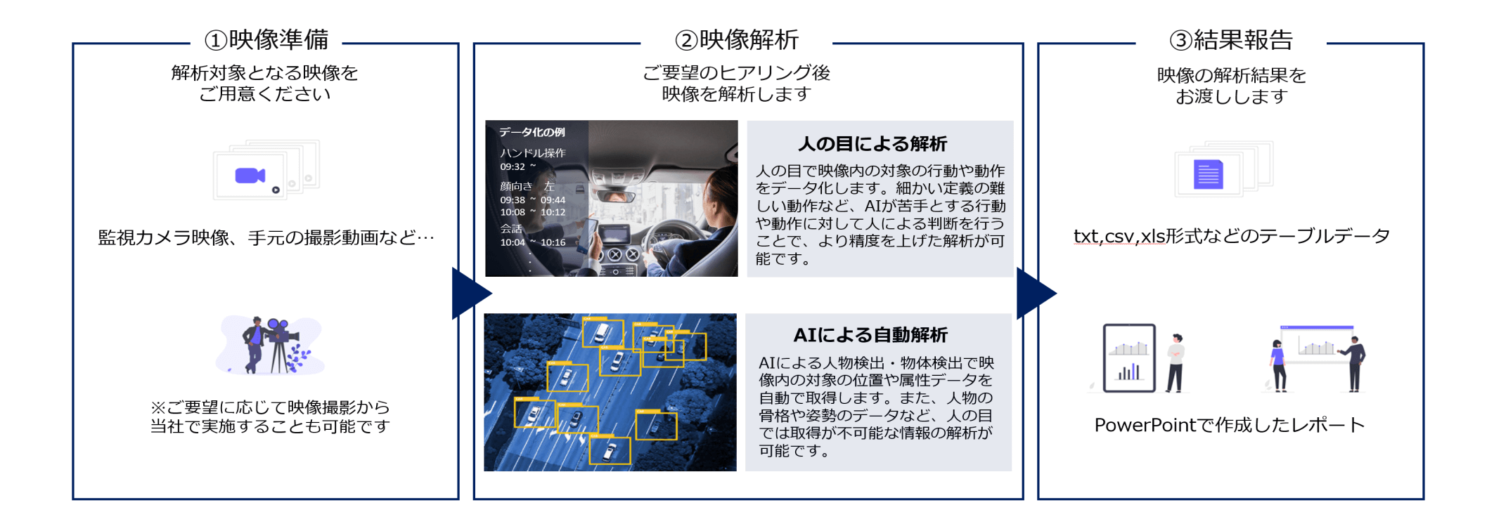 Research Oneの3つの作業プロセス、映像準備・映像解析・結果報告