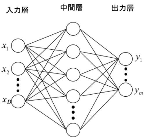 図5 ニューラルネットワークの概略図