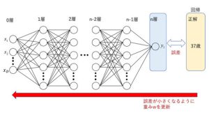 図1 ディープラーニングと誤差逆伝搬法