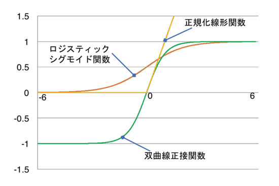 図3 代表的な活性化関数