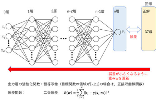 図1 回帰における出力層の設計