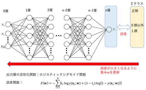 図2 2クラス分類における出力層の設計