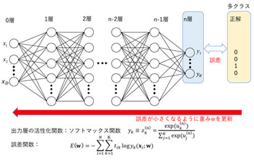 図3 多クラス分類における出力層の設計