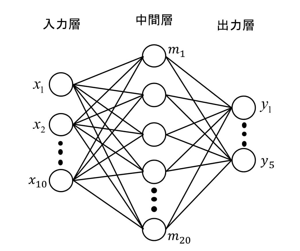 図2 ニューラルネットワーク