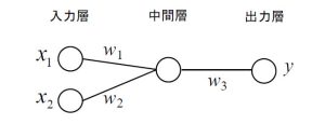 図1 シンプルな構成のニューラルネットワーク