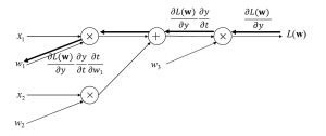 図3 計算グラフにおける重みパラメータw1についての偏微分の計算