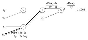 図4 計算グラフにおける重みパラメータw2についての偏微分の計算