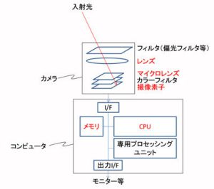 図1 ハードウェア構成の概略図
