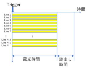 図2 グローバルシャッターの動作原理