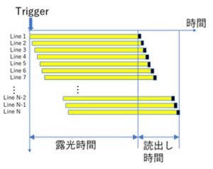 図3 ローリングシャッターの動作原理]