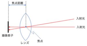 図1　ピンホールモデルの焦点距離と撮像位置の関係