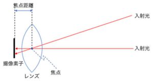 図2 短焦点レンズ