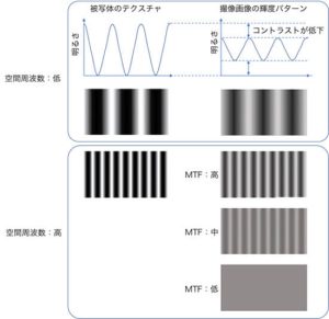 図3 レンズ解像度による撮像画像の差異