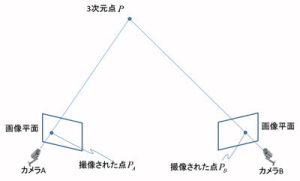 図1　ステレオカメラの概要