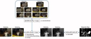 図3 ステレオカメラの処理フローと処理結果
