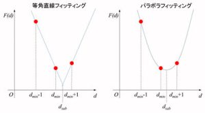 図2 等角直線フィッティングとパラボラフィッティング