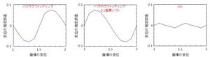 図3 パラボラフィッティングとEECによる推定誤差