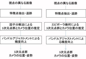 図1 Structure from Motionの概要