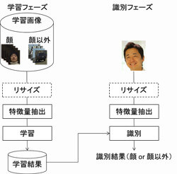 図1 従来の顔検出の処理フロー