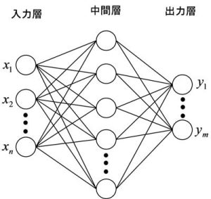 図1 ニューラルネットワークの例