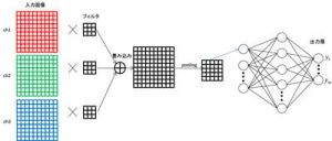 図2 CNNの概要