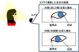 図2 視線計測の基本原理