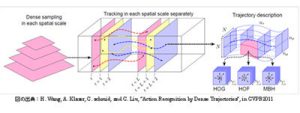 図1 Dense Trajectoriesの特徴記述(出典:H.Wang, A. Klaser, C. schmid, and C. Liu, “Action Recognition by Dense Trajectories”, in CVPR201)