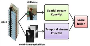 図1 Two-stream ConvNetsの概要