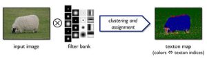 図1 画素近傍のテクスチャ(Texton)の計算