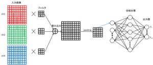 図1 物体認識などに用いるCNNの例