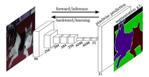 図2 Fully Convolutional Networksの概要