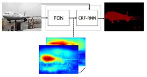 図5 FCNとCRFを用いたSemantic Image Segmentationの概要