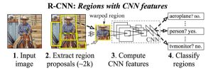 図2 R-CNNの処理の流れ