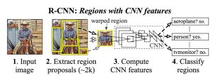 図1 R-CNNの処理フロー