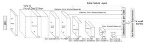 図2 SSDのネットワーク