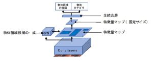 図2 Faster R-CNNの概要