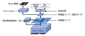 図3 Mark R-CNNの概要